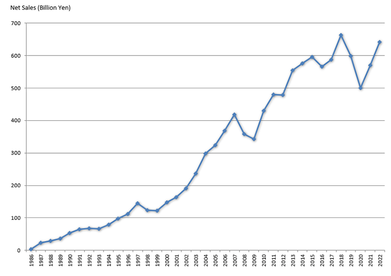 Sales Trend 1987 to 2016
