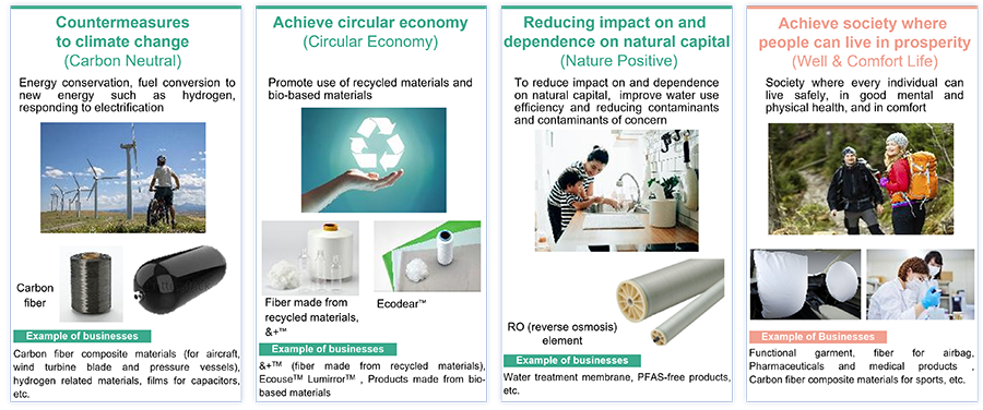 Four areas to promote sustainability through business activities